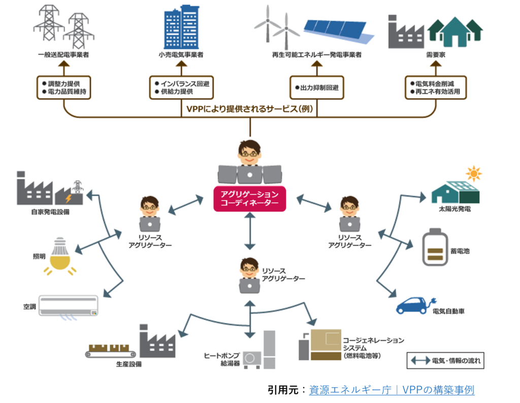 系統用蓄電池事業の収益性とアグリゲータの役割 - 株式会社EINS｜財務コンサル【企業に寄り添い経営課題を解決まで導く】